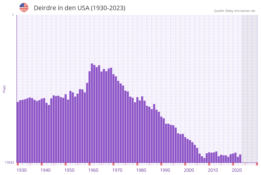 Deirdre in der Vornamen-Hitliste von den USA (1930-2023)