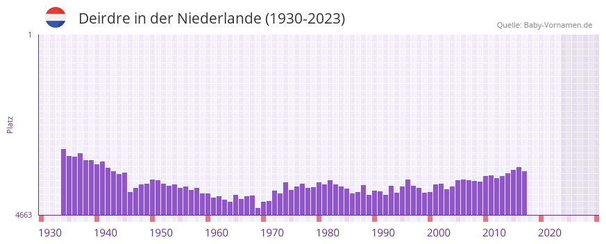 Deirdre in der Vornamen-Hitliste von der Niederlande (1930-2023)
