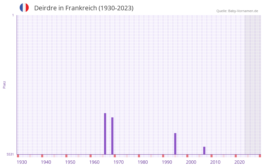Deirdre in der Vornamen-Hitliste von Frankreich (1930-2023)
