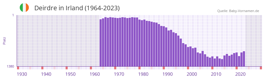Deirdre in der Vornamen-Hitliste von Irland (1964-2023)