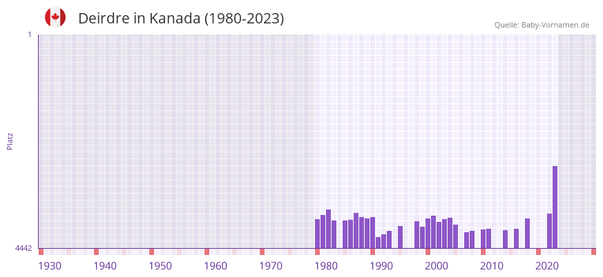 Deirdre in der Vornamen-Hitliste von Kanada (1980-2023)