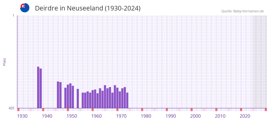 Deirdre in der Vornamen-Hitliste von Neuseeland (1930-2024)