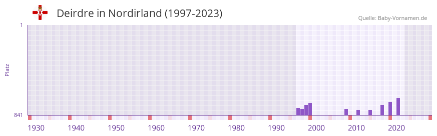 Deirdre in der Vornamen-Hitliste von Nordirland (1997-2023)