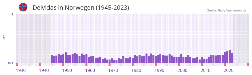 Deividas in der Vornamen-Hitliste von Norwegen (1945-2023)