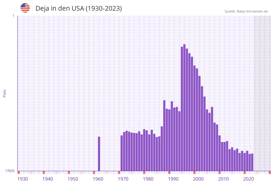 Deja in der Vornamen-Hitliste von den USA (1930-2023)