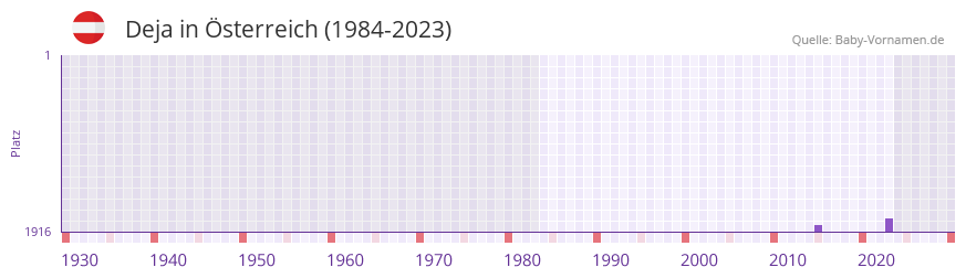 Deja in der Vornamen-Hitliste von sterreich (1984-2023)