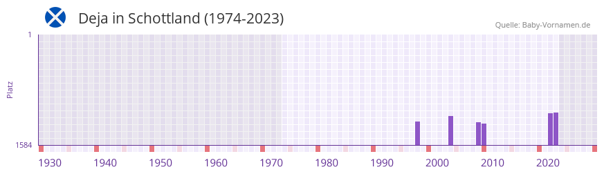 Deja in der Vornamen-Hitliste von Schottland (1974-2023)