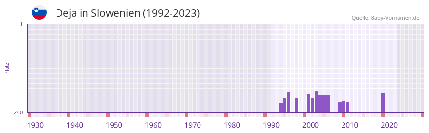 Deja in der Vornamen-Hitliste von Slowenien (1992-2023)