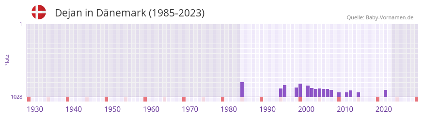 Dejan in der Vornamen-Hitliste von Dnemark (1985-2023)