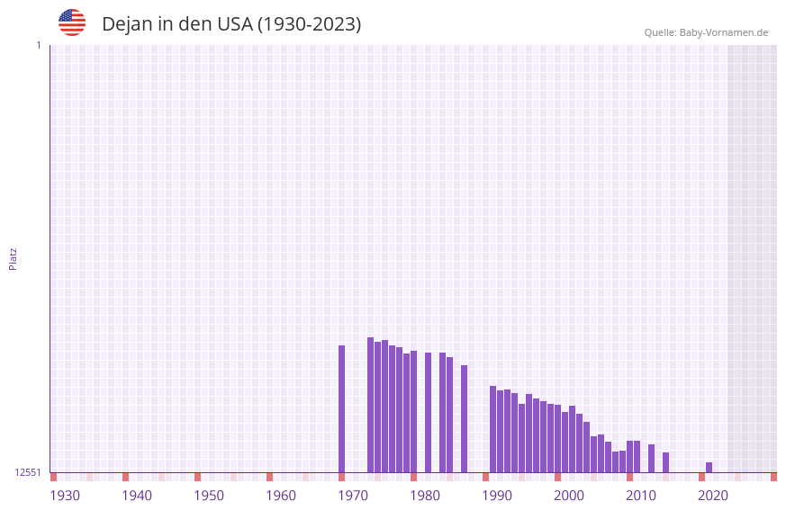 Dejan in der Vornamen-Hitliste von den USA (1930-2023)