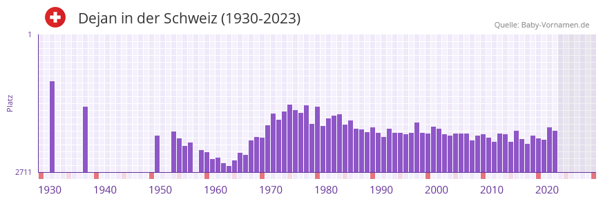 Dejan in der Vornamen-Hitliste von der Schweiz (1930-2023)