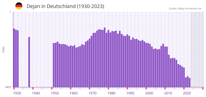 Dejan in der Vornamen-Hitliste von Deutschland (1930-2023)