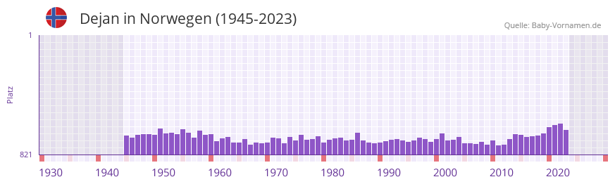 Dejan in der Vornamen-Hitliste von Norwegen (1945-2023)