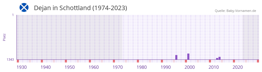Dejan in der Vornamen-Hitliste von Schottland (1974-2023)