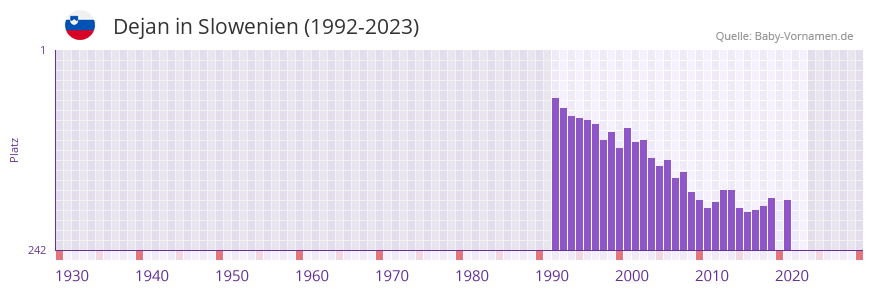 Dejan in der Vornamen-Hitliste von Slowenien (1992-2023)