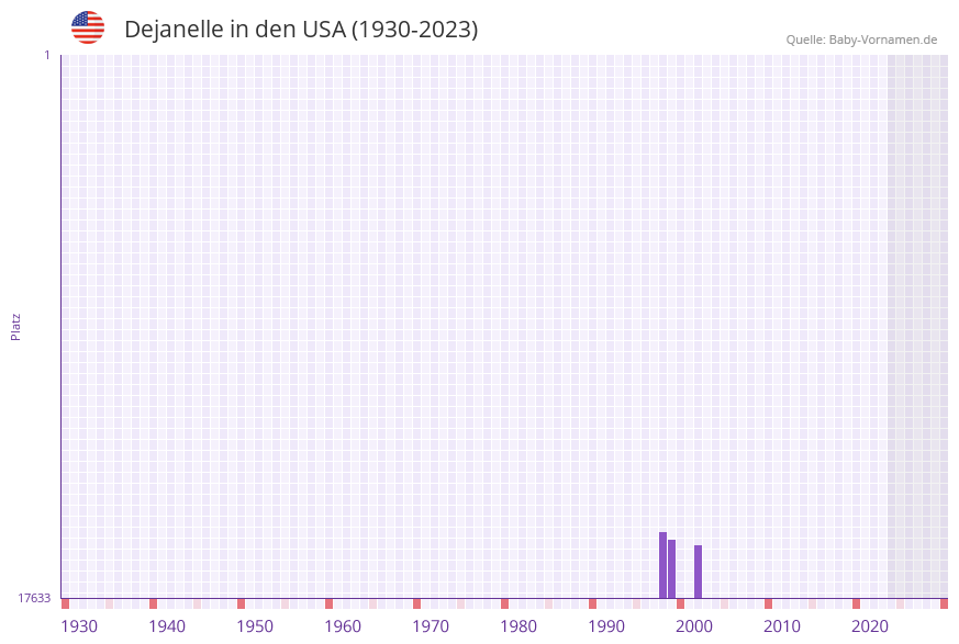 Dejanelle in der Vornamen-Hitliste von den USA (1930-2023) Dejanelle in der Vornamen-Hitliste von den USA (1930-2023)