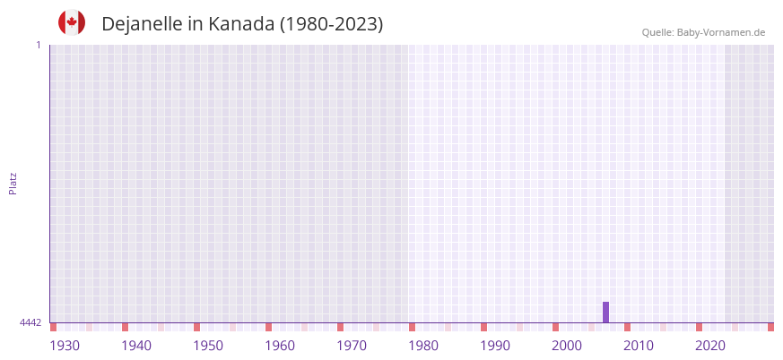 Dejanelle in der Vornamen-Hitliste von Kanada (1980-2023) Dejanelle in der Vornamen-Hitliste von Kanada (1980-2023)