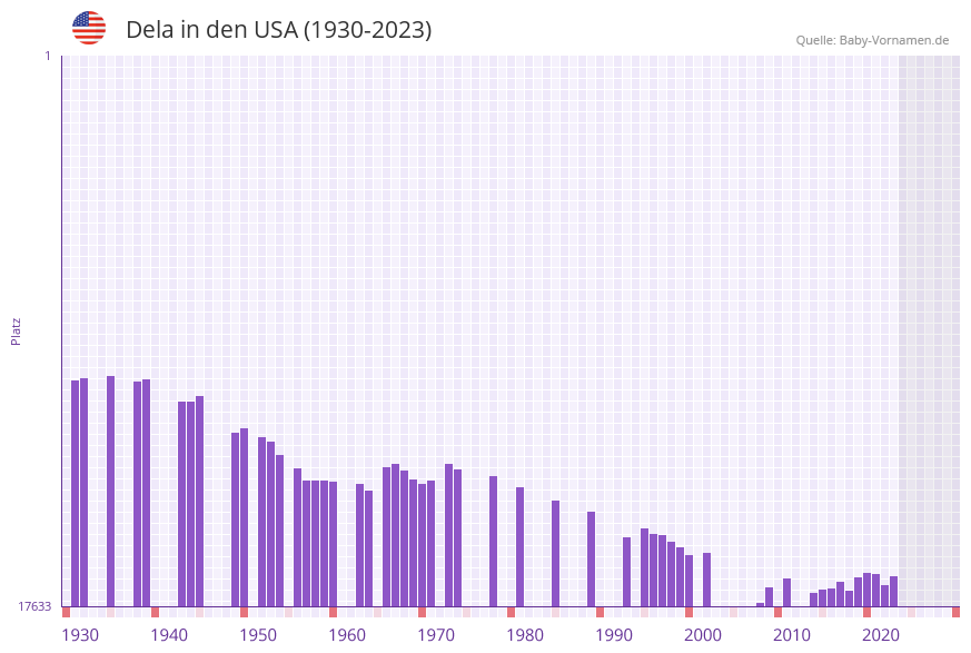 Dela in der Vornamen-Hitliste von den USA (1930-2023)