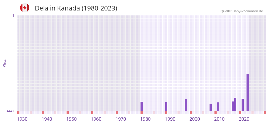 Dela in der Vornamen-Hitliste von Kanada (1980-2023)