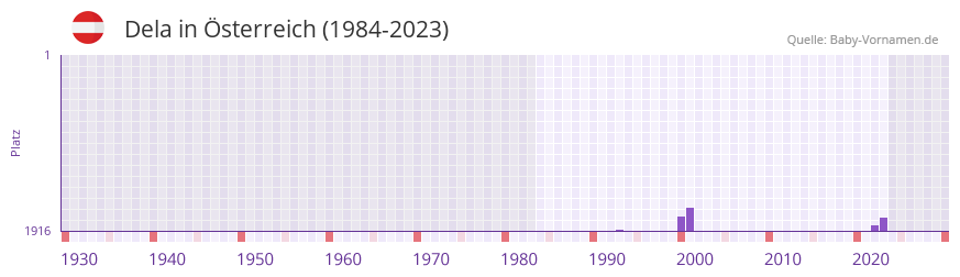 Dela in der Vornamen-Hitliste von sterreich (1984-2023)