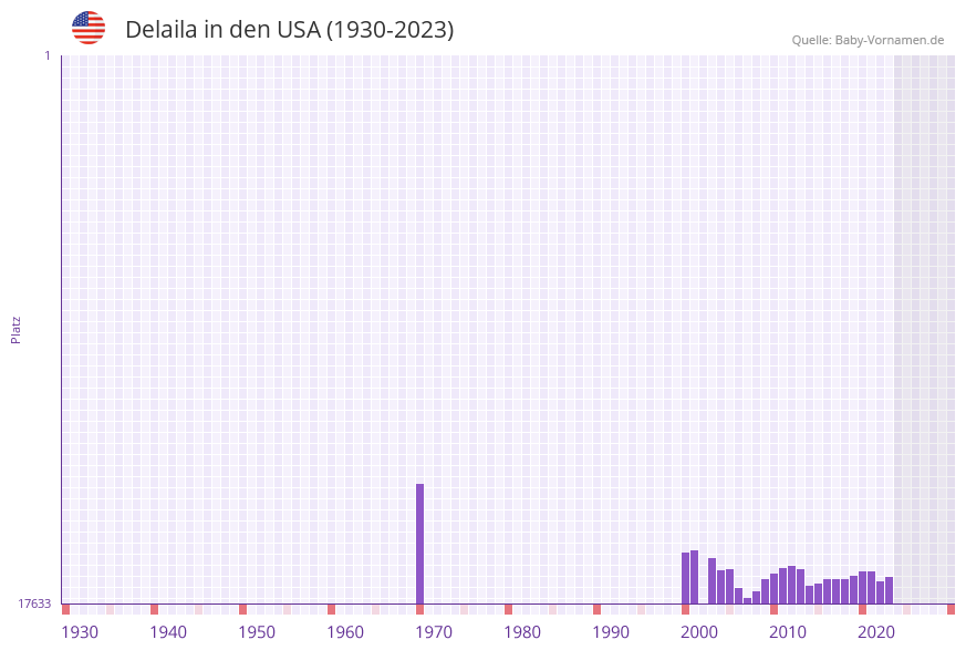 Delaila in der Vornamen-Hitliste von den USA (1930-2023)