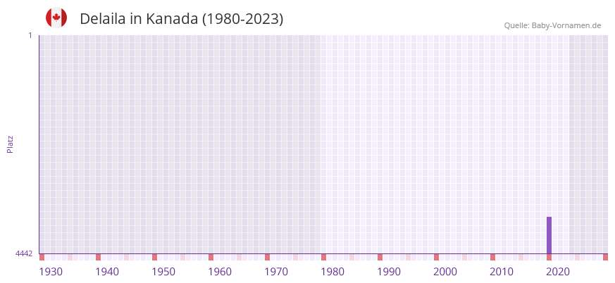 Delaila in der Vornamen-Hitliste von Kanada (1980-2023)