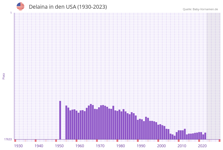 Delaina in der Vornamen-Hitliste von den USA (1930-2023)
