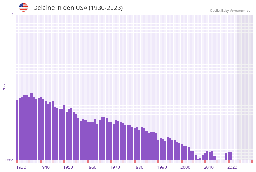 Delaine in der Vornamen-Hitliste von den USA (1930-2023) Delaine in der Vornamen-Hitliste von den USA (1930-2023)