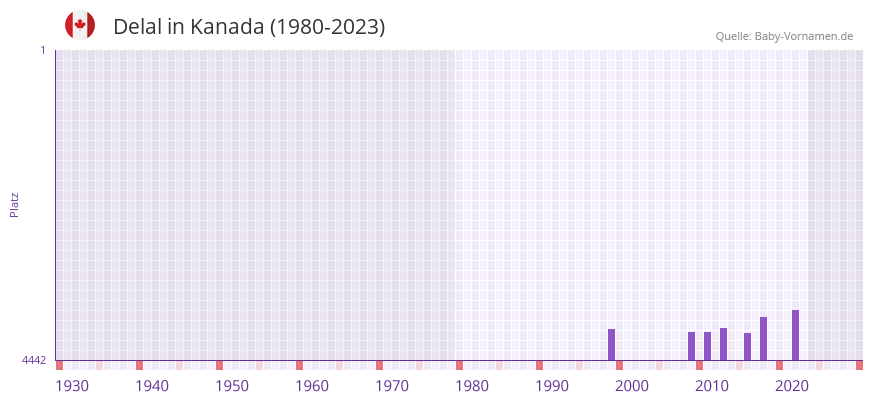 Delal in der Vornamen-Hitliste von Kanada (1980-2023)