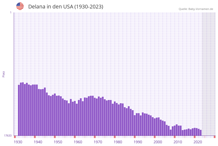Delana in der Vornamen-Hitliste von den USA (1930-2023) Delana in der Vornamen-Hitliste von den USA (1930-2023)