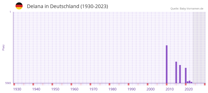 Delana in der Vornamen-Hitliste von Deutschland (1930-2023) Delana in der Vornamen-Hitliste von Deutschland (1930-2023)