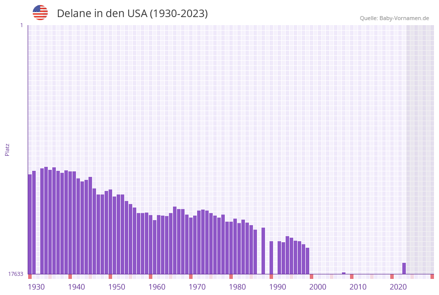 Delane in der Vornamen-Hitliste von den USA (1930-2023)