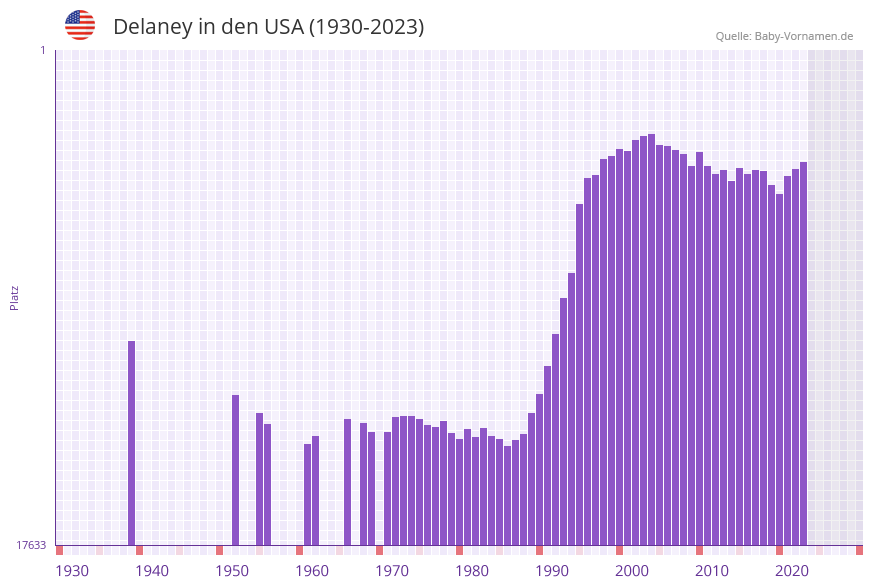 Delaney in der Vornamen-Hitliste von den USA (1930-2023) Delaney in der Vornamen-Hitliste von den USA (1930-2023)