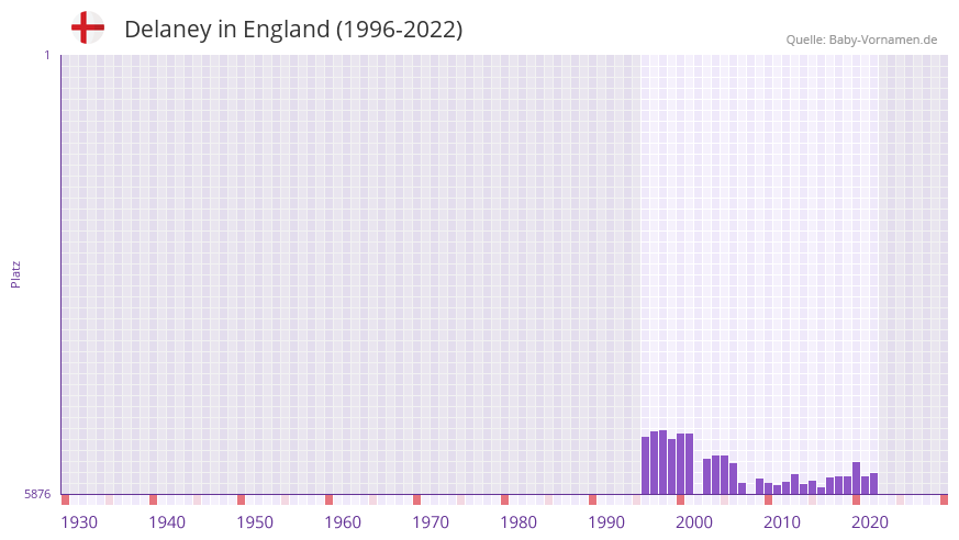 Delaney in der Vornamen-Hitliste von England (1996-2022) Delaney in der Vornamen-Hitliste von England (1996-2022)