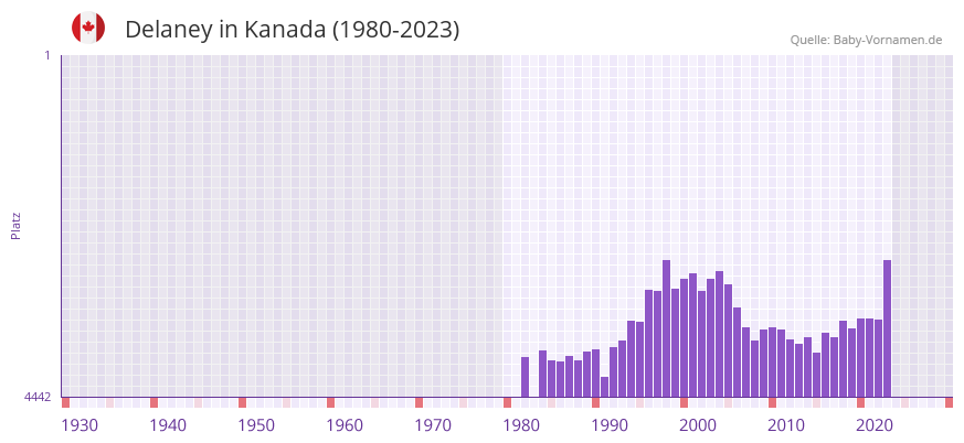 Delaney in der Vornamen-Hitliste von Kanada (1980-2023) Delaney in der Vornamen-Hitliste von Kanada (1980-2023)
