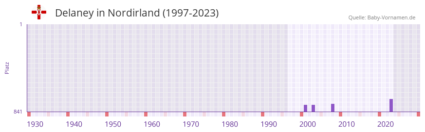 Delaney in der Vornamen-Hitliste von Nordirland (1997-2023) Delaney in der Vornamen-Hitliste von Nordirland (1997-2023)
