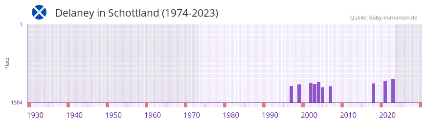 Delaney in der Vornamen-Hitliste von Schottland (1974-2023) Delaney in der Vornamen-Hitliste von Schottland (1974-2023)