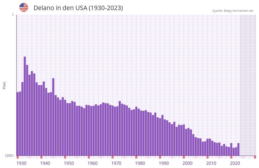 Delano in der Vornamen-Hitliste von den USA (1930-2023) Delano in der Vornamen-Hitliste von den USA (1930-2023)