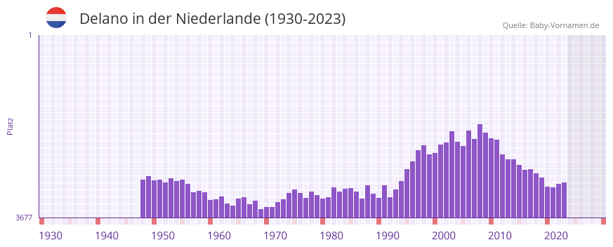 Delano in der Vornamen-Hitliste von der Niederlande (1930-2023) Delano in der Vornamen-Hitliste von der Niederlande (1930-2023)