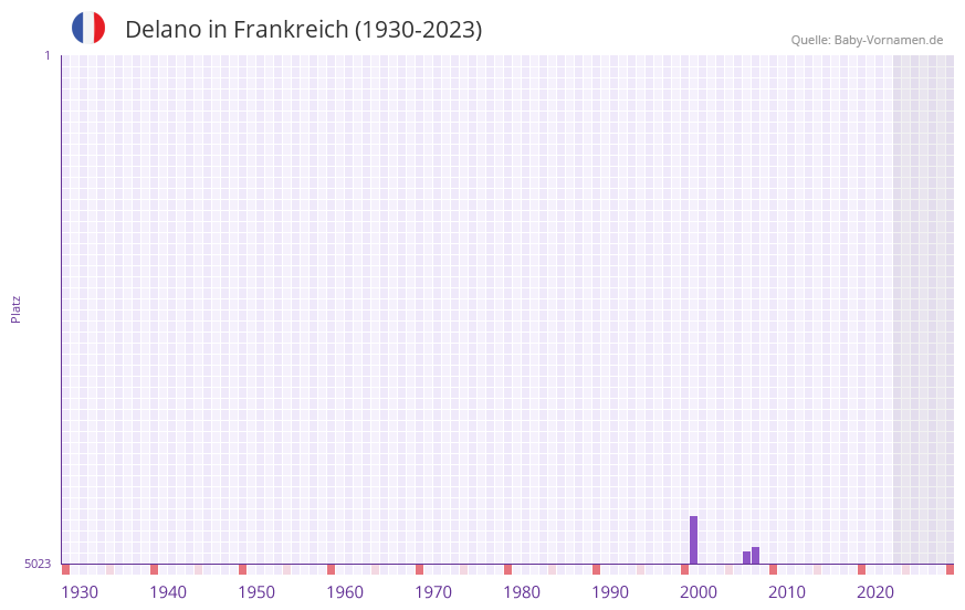 Delano in der Vornamen-Hitliste von Frankreich (1930-2023) Delano in der Vornamen-Hitliste von Frankreich (1930-2023)