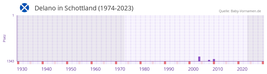 Delano in der Vornamen-Hitliste von Schottland (1974-2023) Delano in der Vornamen-Hitliste von Schottland (1974-2023)