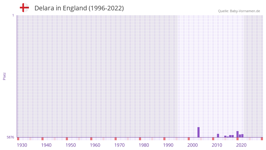 Delara in der Vornamen-Hitliste von England (1996-2022)