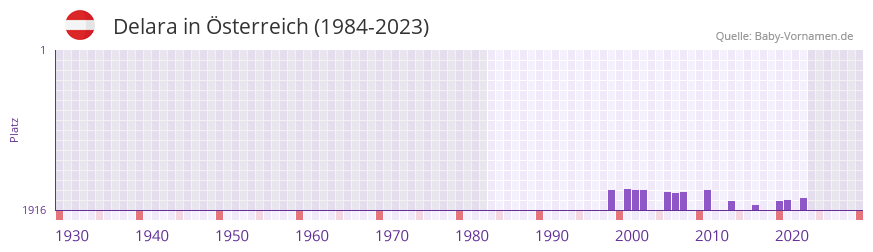 Delara in der Vornamen-Hitliste von sterreich (1984-2023)