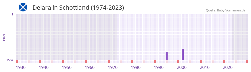Delara in der Vornamen-Hitliste von Schottland (1974-2023)