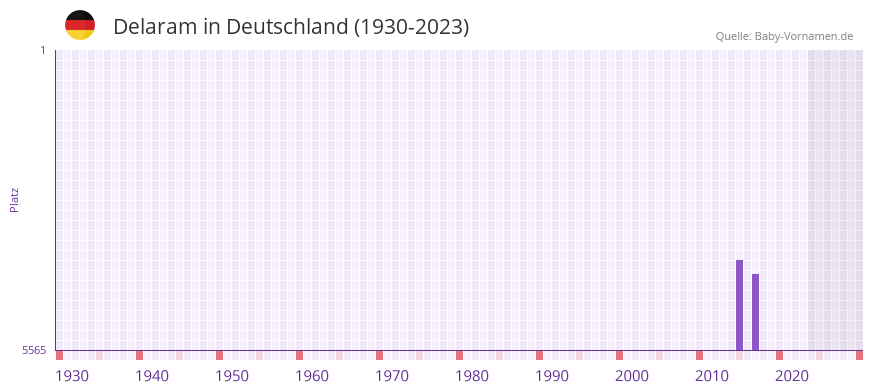 Delaram in der Vornamen-Hitliste von Deutschland (1930-2023)