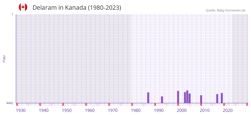 Delaram in der Vornamen-Hitliste von Kanada (1980-2023)