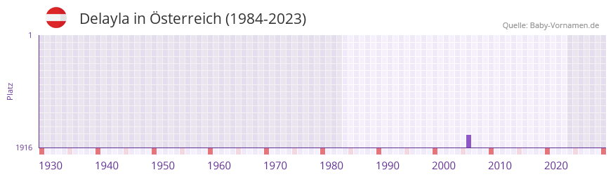 Delayla in der Vornamen-Hitliste von sterreich (1984-2023)