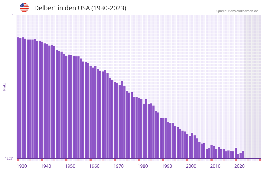Delbert in der Vornamen-Hitliste von den USA (1930-2023) Delbert in der Vornamen-Hitliste von den USA (1930-2023)