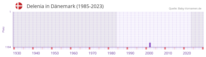 Delenia in der Vornamen-Hitliste von Dnemark (1985-2023)