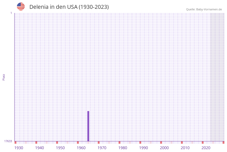 Delenia in der Vornamen-Hitliste von den USA (1930-2023)